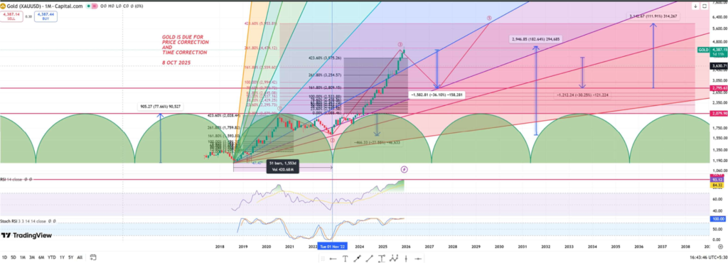 GOLD: NEARING PITSTOP @2026