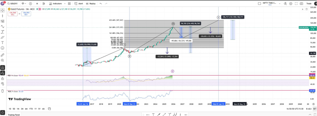 GOLD: NEARING PITSTOP @2026