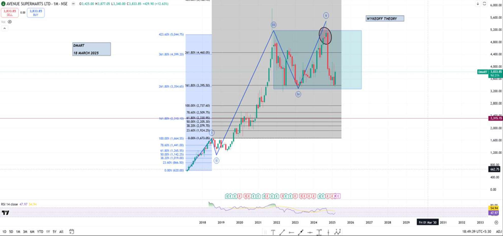High P/E Ratios : Illusions of Future Returns